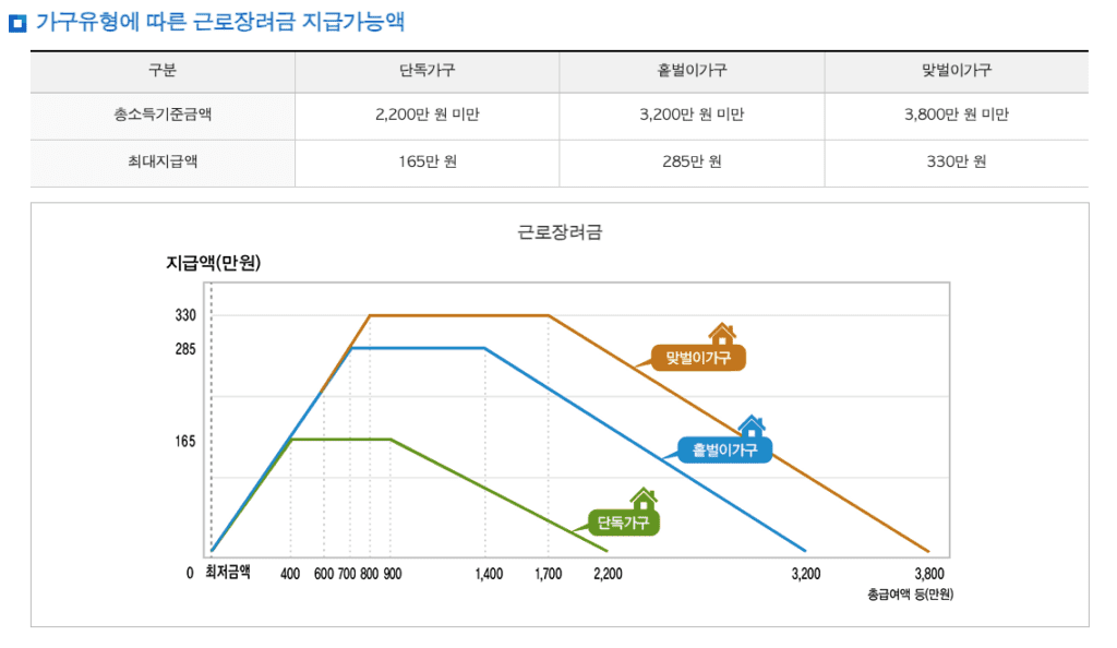 근로장려금 지원금액
